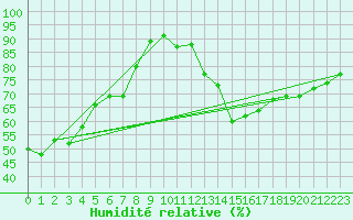 Courbe de l'humidit relative pour Aix-en-Provence (13)