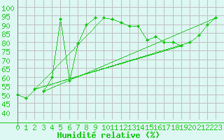 Courbe de l'humidit relative pour Neu Ulrichstein