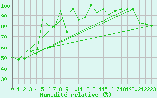 Courbe de l'humidit relative pour La Fretaz (Sw)