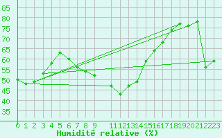 Courbe de l'humidit relative pour Ayamonte