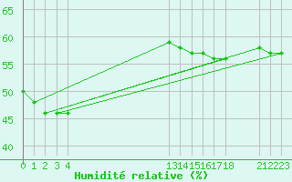 Courbe de l'humidit relative pour Samatan (32)