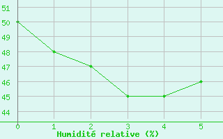 Courbe de l'humidit relative pour Dalwallinu