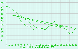 Courbe de l'humidit relative pour Arosa