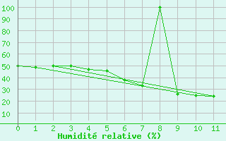 Courbe de l'humidit relative pour Aluksne