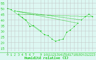 Courbe de l'humidit relative pour Hamra