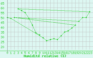 Courbe de l'humidit relative pour Chemnitz