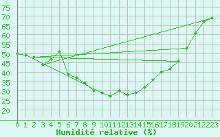 Courbe de l'humidit relative pour Vinars