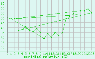 Courbe de l'humidit relative pour Bernina