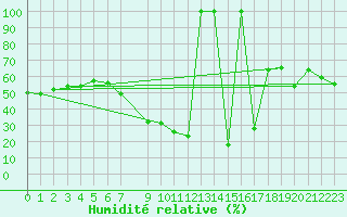 Courbe de l'humidit relative pour Villarrodrigo