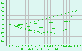 Courbe de l'humidit relative pour Kittila Lompolonvuoma