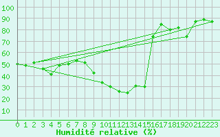 Courbe de l'humidit relative pour Sotillo de la Adrada