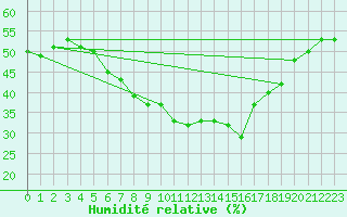 Courbe de l'humidit relative pour Oppdal-Bjorke
