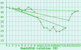 Courbe de l'humidit relative pour Puissalicon (34)