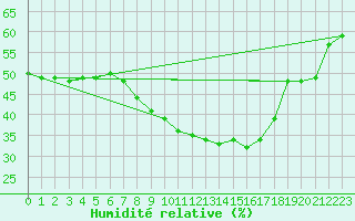 Courbe de l'humidit relative pour Coburg