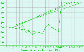 Courbe de l'humidit relative pour Les Diablerets