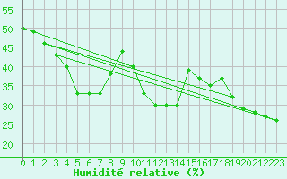 Courbe de l'humidit relative pour La Comella (And)