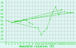 Courbe de l'humidit relative pour Cap Mele (It)