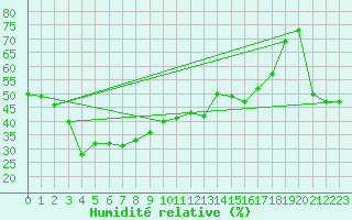 Courbe de l'humidit relative pour Sierra de Alfabia