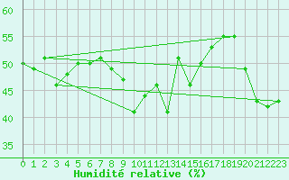 Courbe de l'humidit relative pour Evolene / Villa