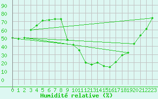 Courbe de l'humidit relative pour Champtercier (04)