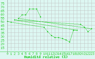 Courbe de l'humidit relative pour Montpellier (34)
