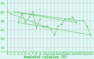 Courbe de l'humidit relative pour Evolene / Villa