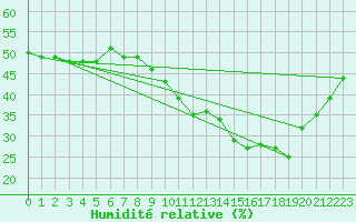 Courbe de l'humidit relative pour Als (30)