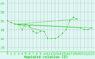 Courbe de l'humidit relative pour Kleiner Feldberg / Taunus