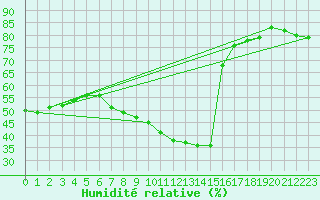 Courbe de l'humidit relative pour Wien / City