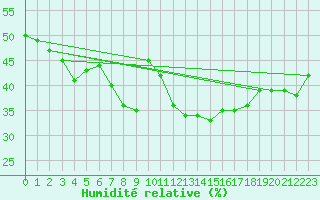 Courbe de l'humidit relative pour Vicosoprano