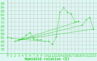 Courbe de l'humidit relative pour Adjud