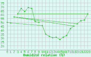 Courbe de l'humidit relative pour Coria