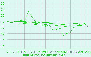 Courbe de l'humidit relative pour Matro (Sw)