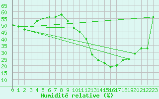 Courbe de l'humidit relative pour Ambrieu (01)