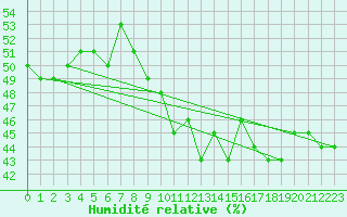 Courbe de l'humidit relative pour Visp