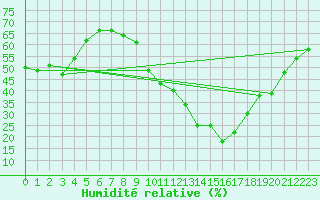 Courbe de l'humidit relative pour Puissalicon (34)