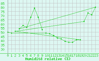 Courbe de l'humidit relative pour Avignon (84)