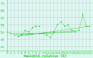 Courbe de l'humidit relative pour Vandells