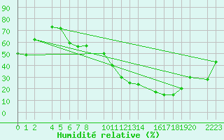 Courbe de l'humidit relative pour Bujarraloz