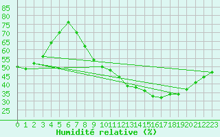 Courbe de l'humidit relative pour Istres (13)