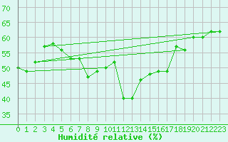 Courbe de l'humidit relative pour Nyon-Changins (Sw)