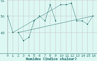 Courbe de l'humidex pour Fujairah