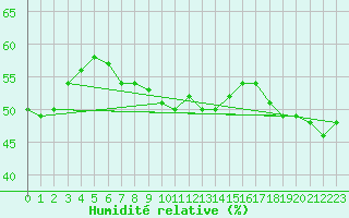 Courbe de l'humidit relative pour Ischgl / Idalpe