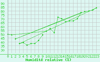 Courbe de l'humidit relative pour Estoher (66)