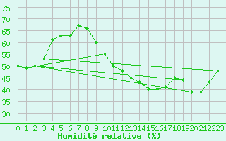 Courbe de l'humidit relative pour Saint-milion (33)