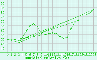 Courbe de l'humidit relative pour Thorrenc (07)
