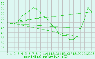 Courbe de l'humidit relative pour Orange (84)