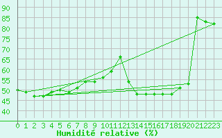 Courbe de l'humidit relative pour Biarritz (64)