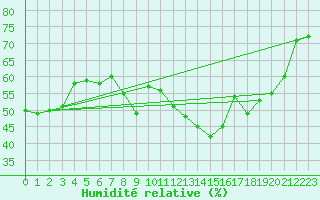 Courbe de l'humidit relative pour Marignane (13)