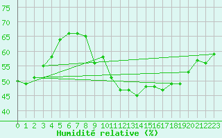Courbe de l'humidit relative pour Thorrenc (07)